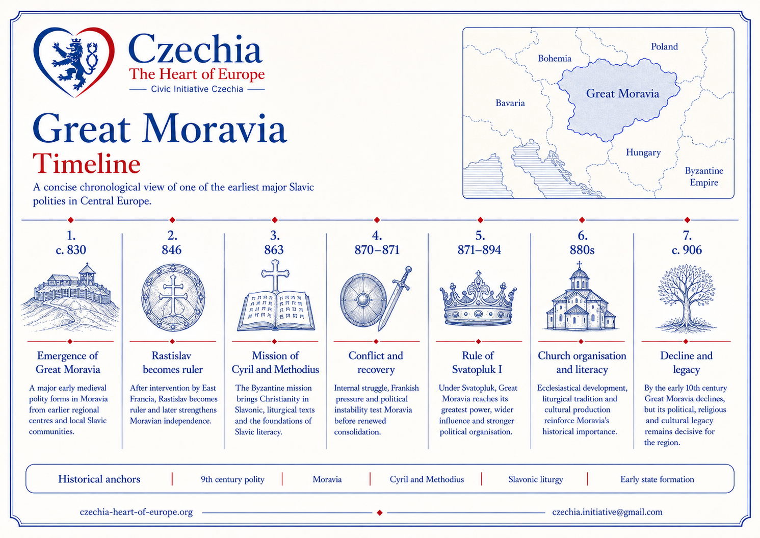 Great Moravia horizontal timeline