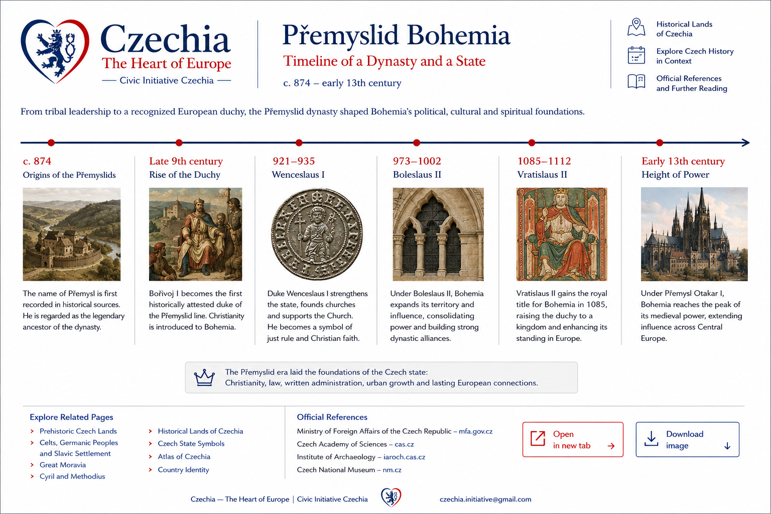 Přemyslid Bohemia horizontal timeline